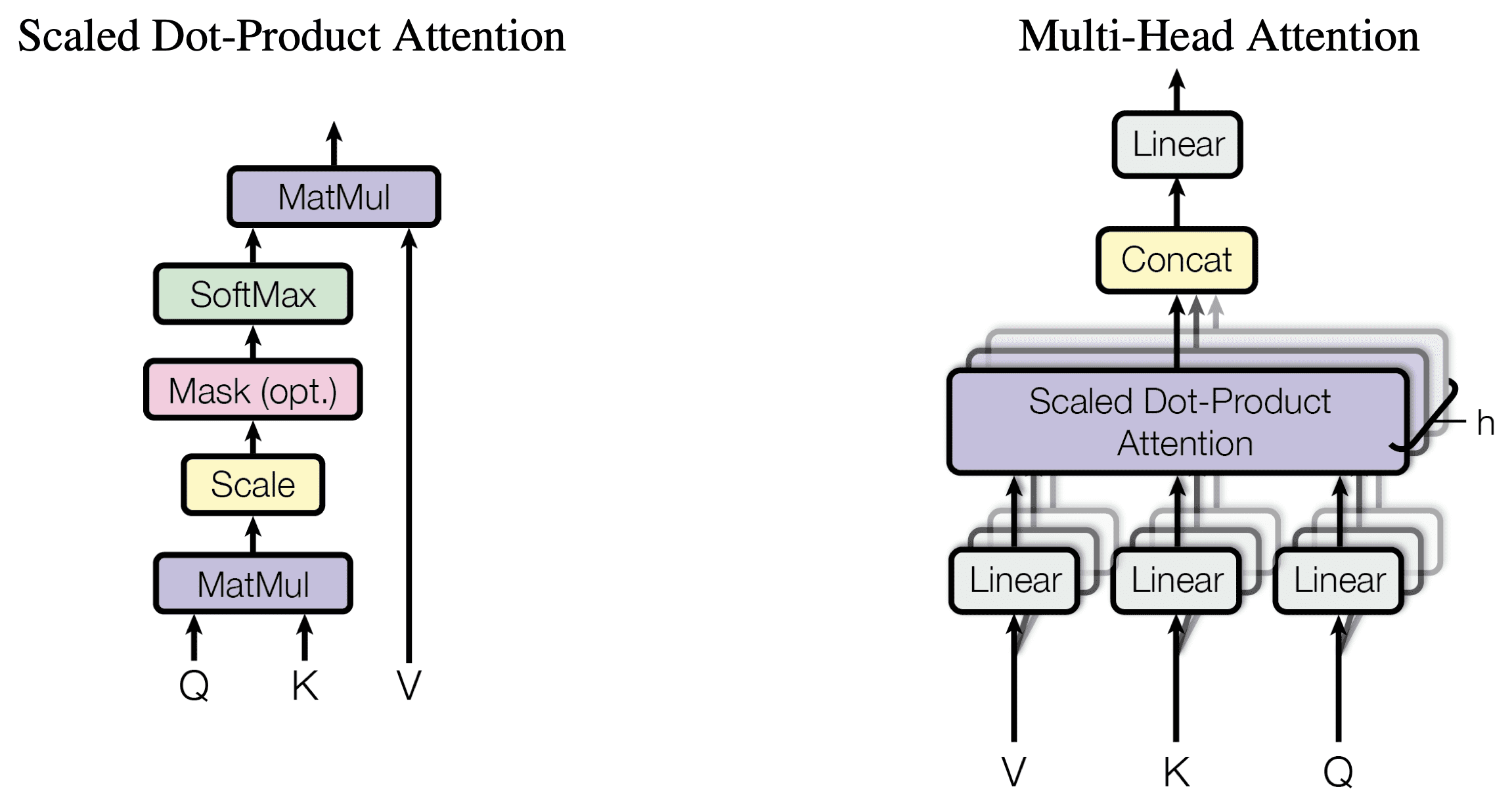 Scaled Dot-Product Attention